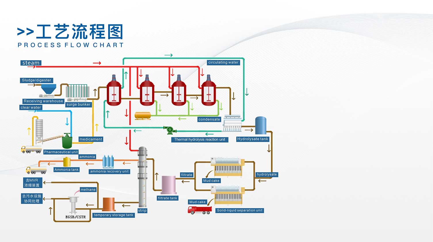 Technological process
